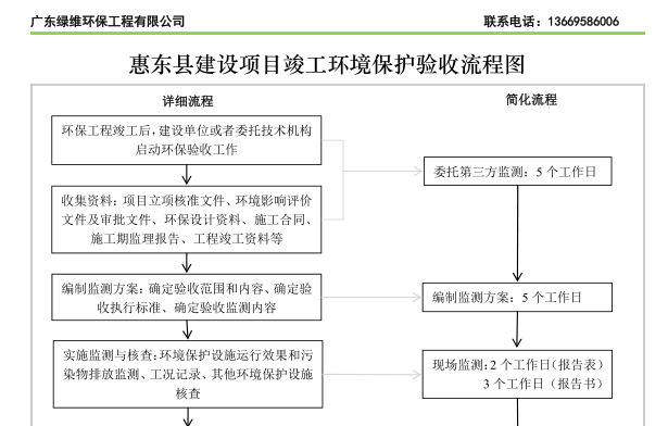 惠州市惠東縣建設(shè)項(xiàng)目竣工環(huán)境保護(hù)驗(yàn)收流程圖