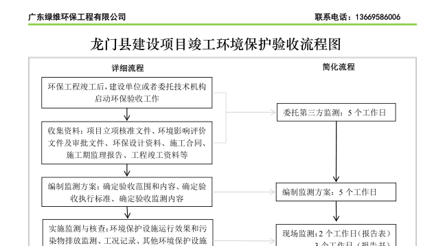 惠州市龍門縣建設(shè)項(xiàng)目竣工環(huán)境保護(hù)驗(yàn)收流程圖