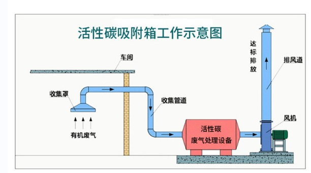 活性炭吸附塔，活性炭吸附塔工作示意圖